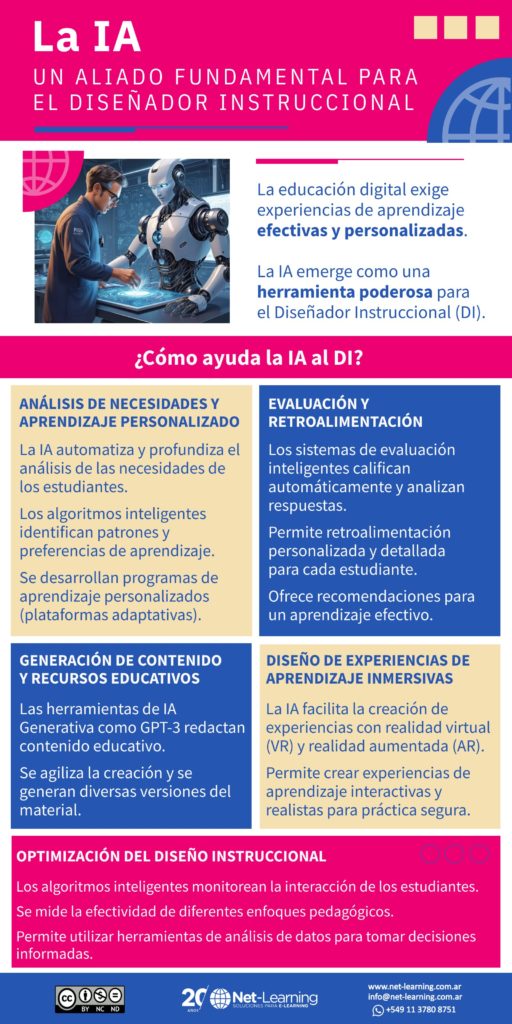 Infografía que indica cómo la inteligencia artificial puede ayudar a mejorar el diseño instruccional